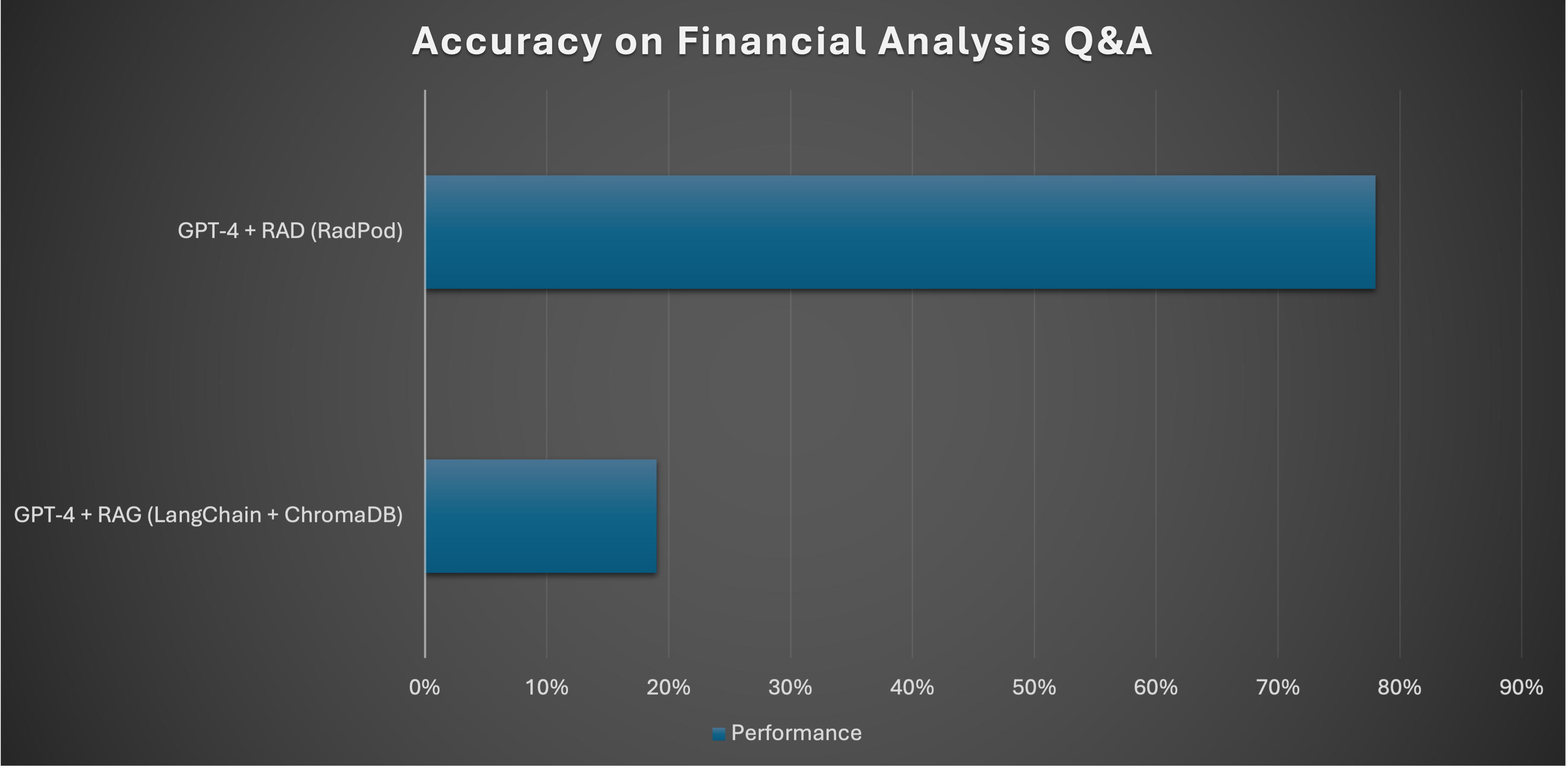 Financial Analysis Accuracy Chart